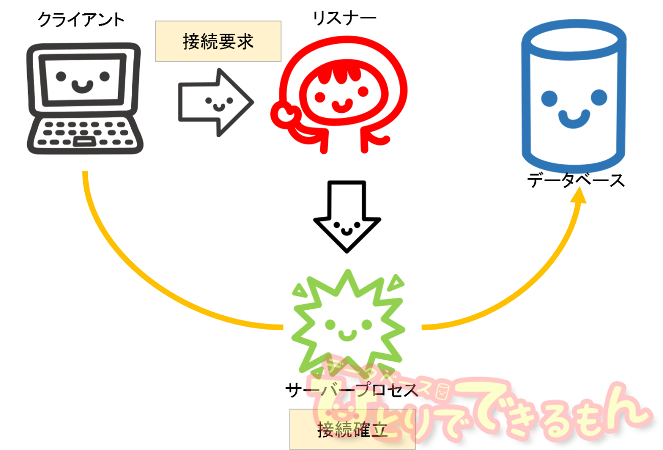 Oracle Net接続(1/4) リスナーとは - DBひとりでできるもん